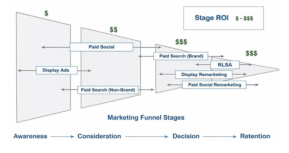 Bottom-Funnel Conversions Bottom-Funnel Conversions