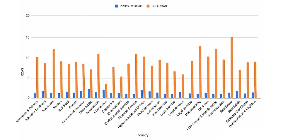 Differences Between SEO and PPC Traffic Differences Between SEO and PPC Traffic