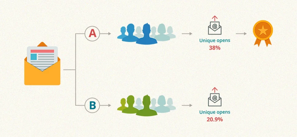 What You Can A/B Test What You Can A/B Test