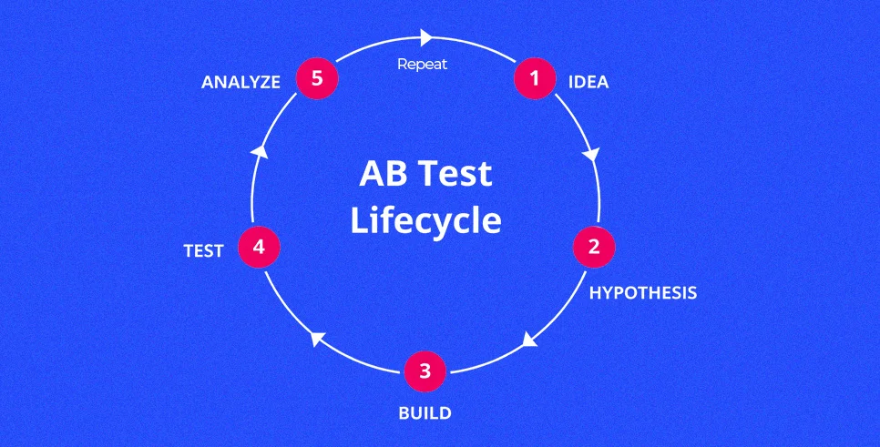 AB Test Lifecycle AB Test Lifecycle