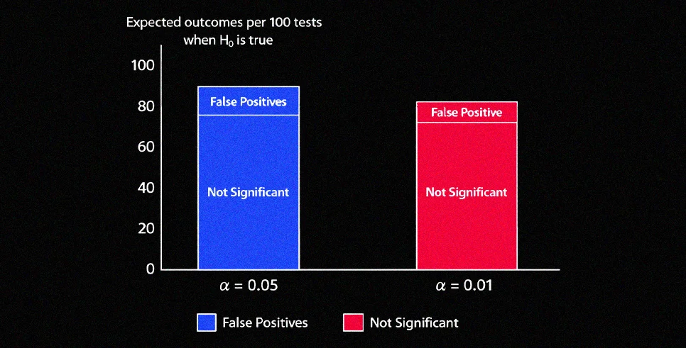 Ensuring statistical significance Ensuring statistical significance