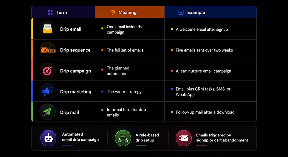 Drip Campaign Terminology Cheat Sheet Drip Campaign Terminology Cheat Sheet