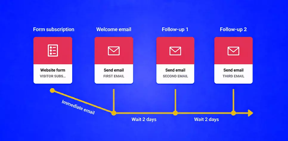 Email Drip Campaign Data Structure