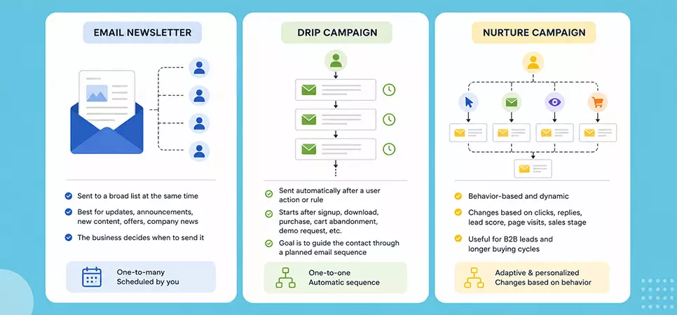 Email Newsletter vs Drip Campaign vs Nurture Campaign Email Newsletter vs Drip Campaign vs Nurture Campaign