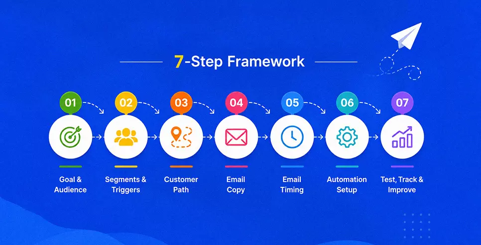 Drip Campaign Strategy: A 7-Step Framework Drip Campaign Strategy: A 7-Step Framework